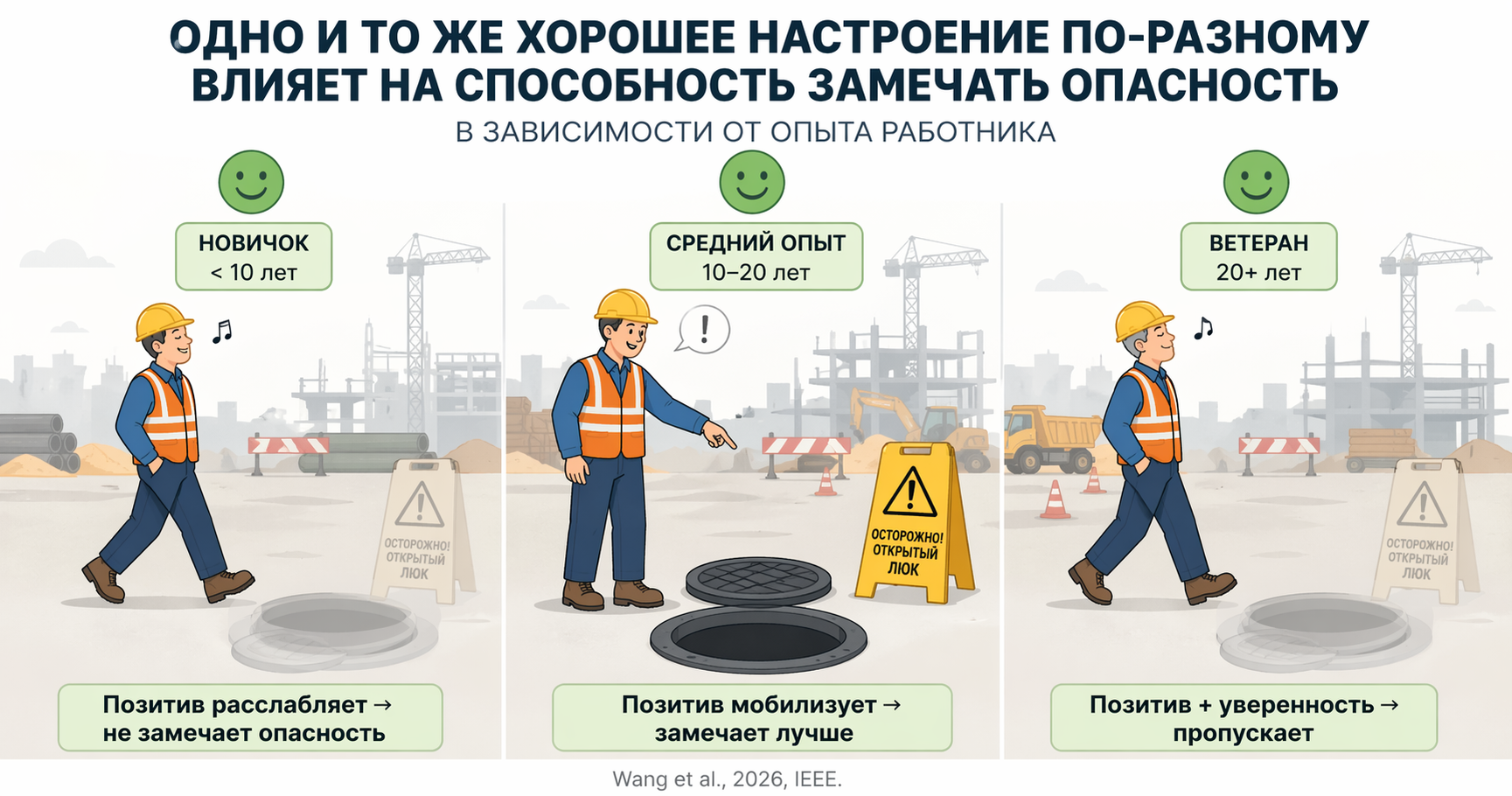 Одно и то же хорошее настроение по-разному влияет на способность замечать опасность — в зависимости от опыта работника